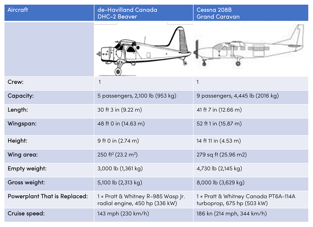 Beaver and Caravan specs