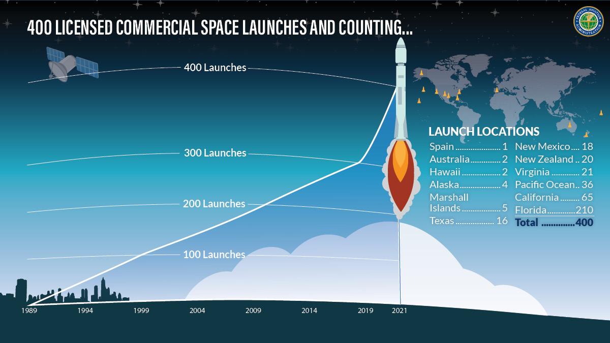 Commercial space launches