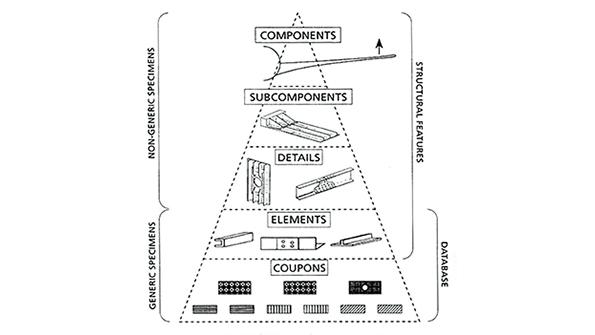 FAA building-block schema for part structural substantiation