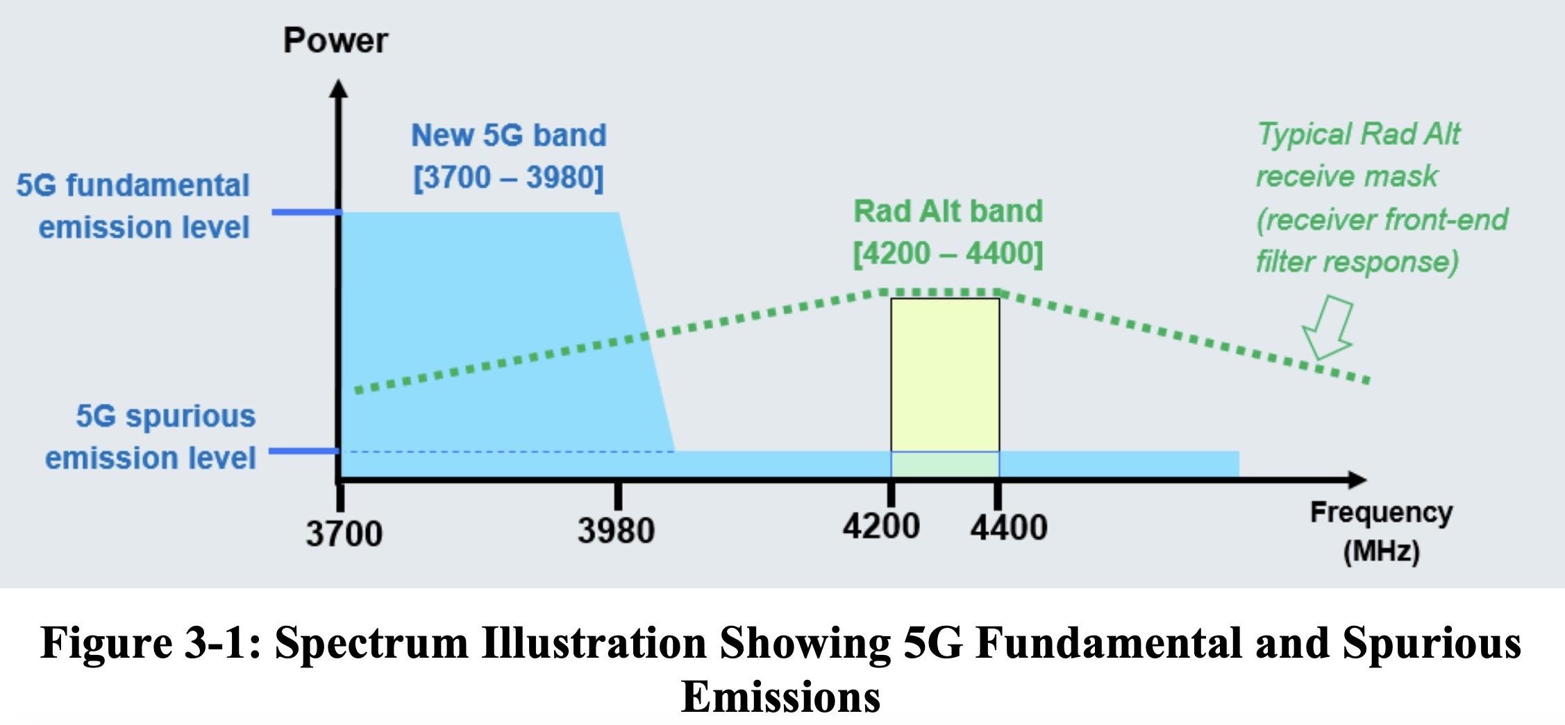 RTCA graphic