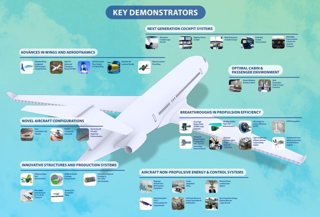 Clean Aviation demonstrators