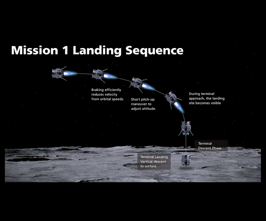 Ispace Missiion 1 landing sequence
