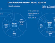 pie charts of civil rotorcraft market share, 2020-24